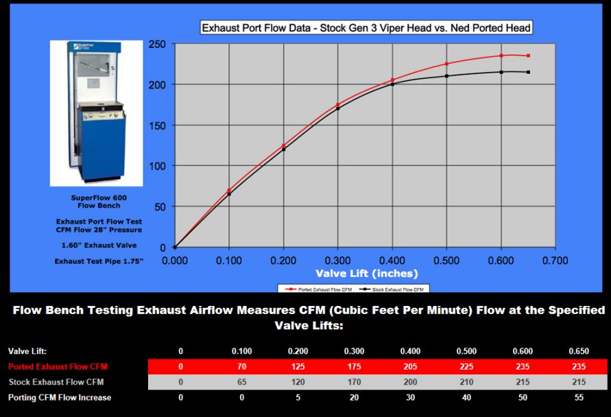 Viper Gen 3 - exhaust flow comparison